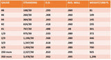 Welding cable stranding, diameter and weight reference chart