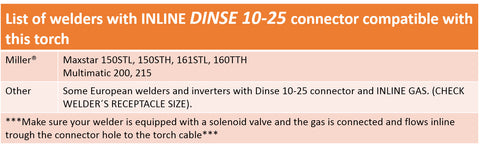 Inline Dinse 10-25 TIG torch welder compatibility chart