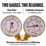 Front view: left gauge shows gas flow in CFH; right gauge shows cylinder pressure in psi and kPa.