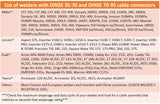 Dinse 35-70 and 70-95 welder connection reference chart