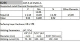 D256 EFeMn-A composition, deposited-metal hardness and current table