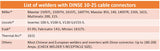 Dinse 10-25 welder reference chart with receptacle verification note