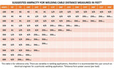 Welding cable ampacity reference table by current and distance