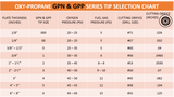 GPN and GPP cutting-tip selection chart with gas pressures