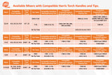 Harris-style torch mixer and tip compatibility reference table