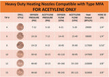 MFA acetylene heating nozzle reference chart by tip size