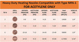 MFA-1 acetylene heating nozzle operating chart