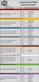 SÜA tungsten electrode selection chart by color and type