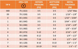 W-series welding tip size and pressure chart