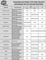 Tungsten electrode type and polarity chart by base material