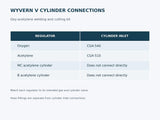 Wyvern V kit cylinder connections: CGA-540 oxygen and CGA-510 acetylene; MC and B cylinders do not connect directly